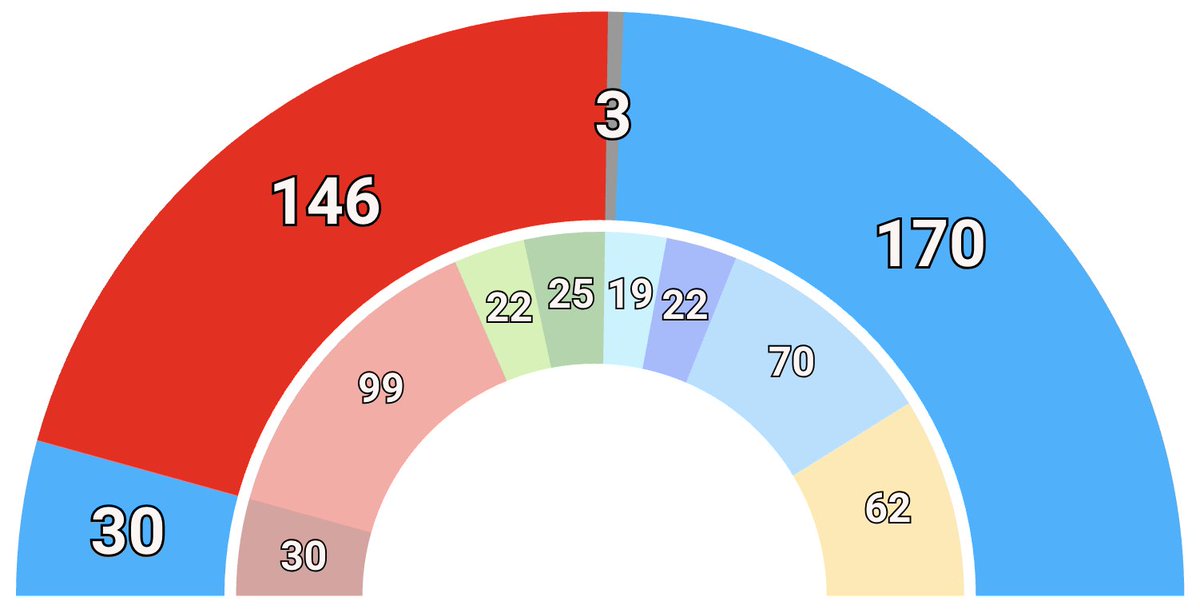 electodatos's tweet photo. ‼️Victoria política de la 🔵derecha en 🇸🇪 Suecia‼️

‼️🔵Andreas Norlén (M) ha sido reelegido como presidente del parlamento sueco gracias a las votos de 🟤V (izquierda).

🔵Andreas Norlén (M): 200 votos (🔵M, 🟡SD, 🔵KD, 🔵L, 🟤V)
🔴Johanna Haraldsson (S): 146 votos (🔴S, 🟢MP, 🟢C)
⚪️Ausentes: 3