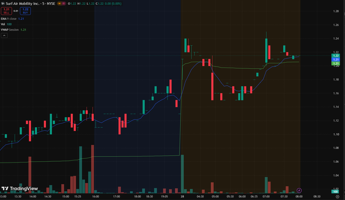 [Posted](https://x.com/Rowan_A1b/status/2104544737395192294)
 [📷](https://pbs.twimg.com/media/HTTYR7qbsAAwOhd.png) $SRFM Premarket Watch

$SRFM is consolidatin