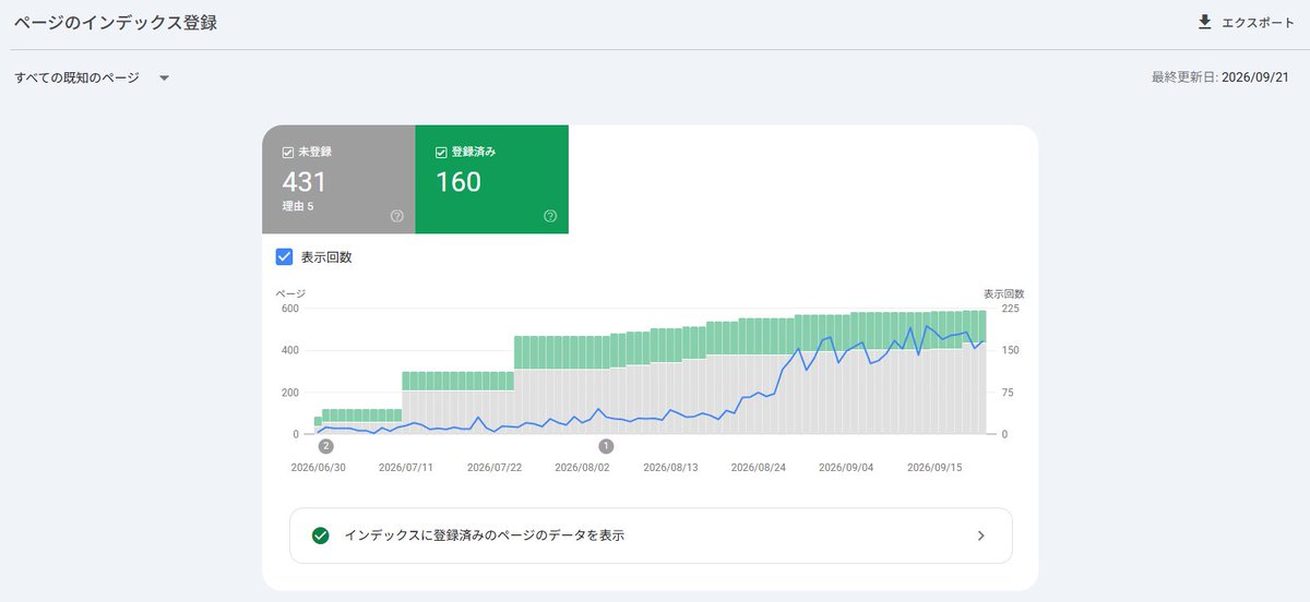 unfity_web's tweet photo. 記事を増やしても、すべてがすぐ検索に載るわけではありません。

現在、GSCでは登録済み160、未登録431。

インデックス登録は進んでいませんが、検索での表示回数は増えてきました。

「登録ページ数」と「検索での露出」がどう動くのか。

記事作成を続けながら、両方の変化を追います。 https://t.co/A0MJN1Ecry