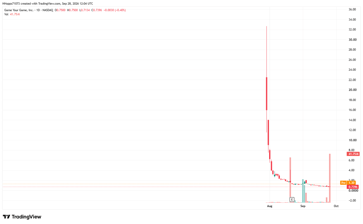 CassiCreations's tweet photo. Today’s stock pick: $GYGY 🚀

Current price: $0.74
Stop-loss: $0.70
 
the company’s full commercial launch of GameGolf KZN AI, combining shot tracking, GPS, AI analytics, and personalized golf-performance insights.

$GYGY is showing a powerful short-term momentum setup after heavy-volume accumulation and a sharp pre-market move.

#GYGY #Nasdaq #SmallCap #AI #GolfTech #Stocks