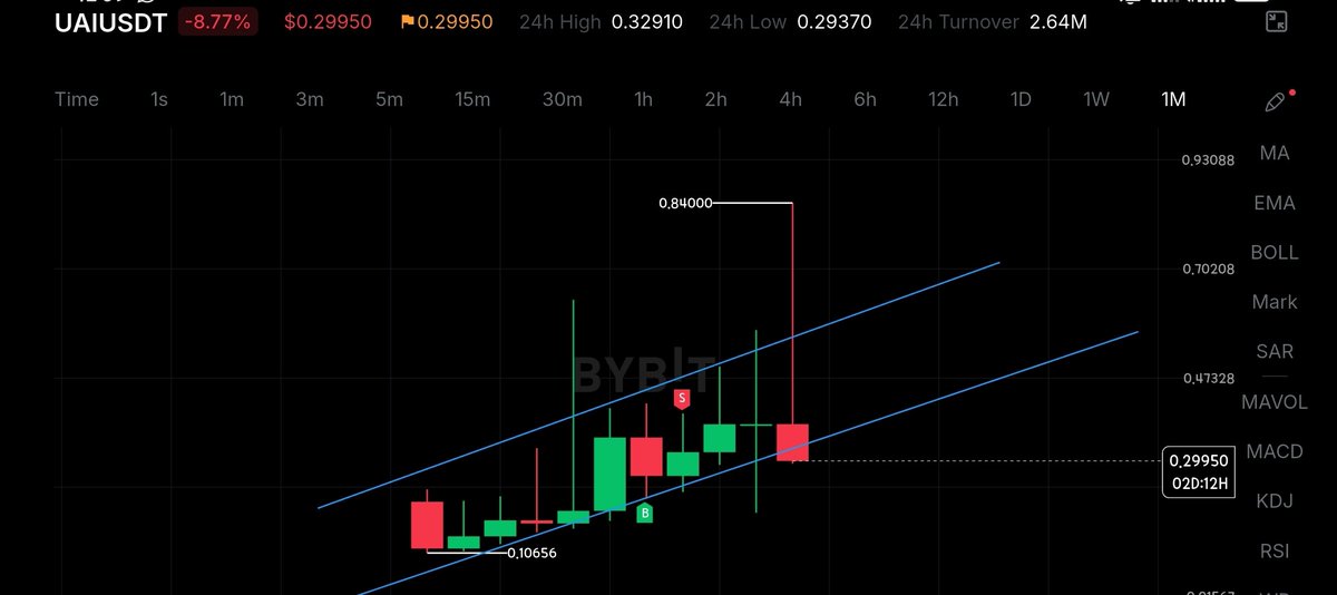 __Emmanuelism__'s tweet photo. $UAI has been respecting my trendlines for about 5 months now since it was listed.
Let's watch what'd happen this month.

#NFA
#DYOR
$PIN

@nehalzzzz1 can you help validate my analysis 🙏 https://t.co/U8nWEUQm1c