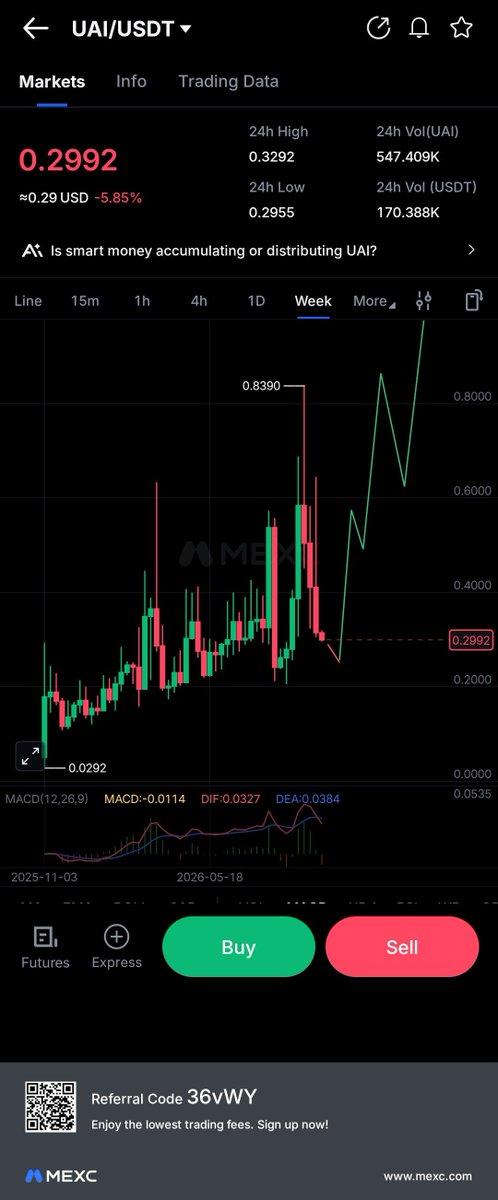 __Emmanuelism__'s tweet photo. $UAI has been respecting my trendlines for about 5 months now since it was listed.
Let's watch what'd happen this month.

#NFA
#DYOR
$PIN

@nehalzzzz1 can you help validate my analysis 🙏 https://t.co/U8nWEUQm1c