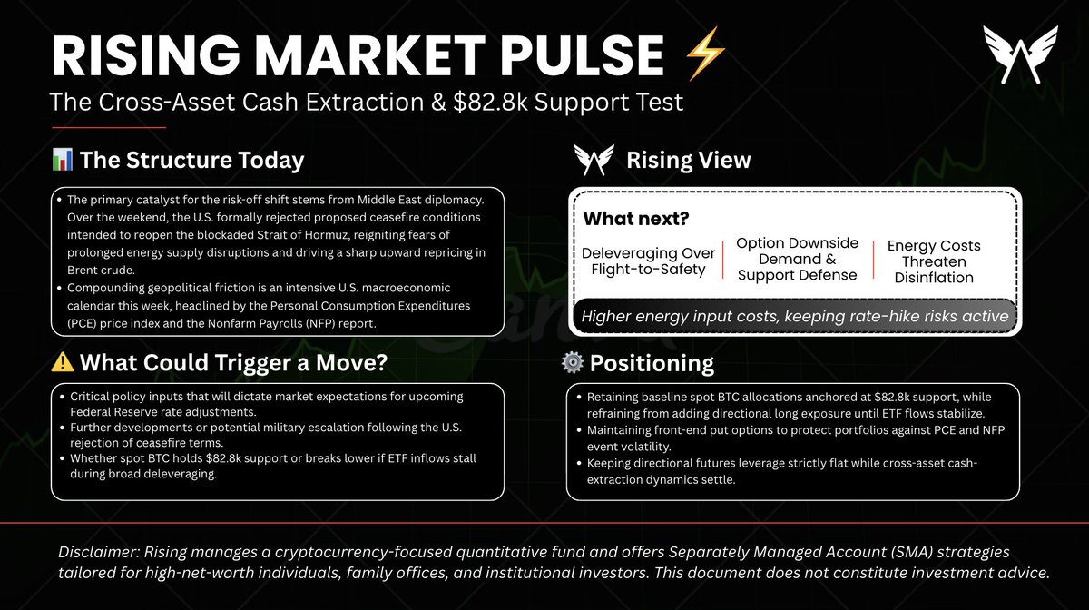 Rising_Cap's tweet photo. 📡 Rising Market Pulse

🧭 Cross-Asset Cash Flush Hits Gold & Stocks → US Rejects Hormuz Ceasefire → BTC Tests $82.8k Support

• Macro Flush: Simultaneous sell-off across Nasdaq-100 (744 → 737), Gold ($4,260 → $4,147), BTC ($84.5k → $82.8k) & DXY 📉 
• Deleveraging: Falling Dollar alongside risk assets signals a cash-extraction & gross deleveraging dynamic, not a standard flight-to-safety 💸 
• Geopolitics & Crude: US formally rejects proposed Hormuz ceasefire terms over the weekend → Brent crude surges on prolonged energy supply fears 🛢️ 
• Data Gauntlet: High-stakes macro week ahead with both PCE Inflation and Nonfarm Payrolls (NFP) on deck 📊 
• Derivs & ETFs: Front-end options implied vols stay elevated on heavy downside put buying; spot BTC ETF flows hesitate 💵
💵 Focus: PCE & NFP Releases + Defense of $82.8k BTC Support.
→ Strategy: Holding spot BTC at $82.8k support, maintaining put option hedges, keeping futures leverage flat.

What happened: 
• Geopolitical breakdown in Middle East ceasefire talks drove a sharp energy price repricing. 
• Broad macro books executed gross risk reduction, forcing liquidations across gold, equities, and crypto. 
• Options traders actively bid up front-end put protection ahead of PCE and NFP data.

Now key: This Week's PCE & NFP Reports. Data showing sticky inflation or labor strength will heighten central bank tightening fears.

Bigger picture: 
• Short term: Range test at $82,800 technical support amid ETF hesitation. 
• Long term: Broad deleveraging cleanses short-term leverage, setting up a healthier spot baseline once data clears.

Gold dropped, stocks fell, US rejected the Hormuz ceasefire, and BTC is testing $82.8k. 
Holding core spot, hedging with put options, and tracking PCE and NFP data. 
$82.8k is the line in the sand.
--------            
Rising manages a crypto-focused quantitative fund and offers SMA strategies for HNIs, family offices, and institutions.                                  
If you're looking for structured, actively managed exposure in volatile markets, feel free to reach out: https://t.co/zRmCC021VK                                   
Not Financial Advice!!!            
#digitalassets #quant #hedgefund #BTC #DXY