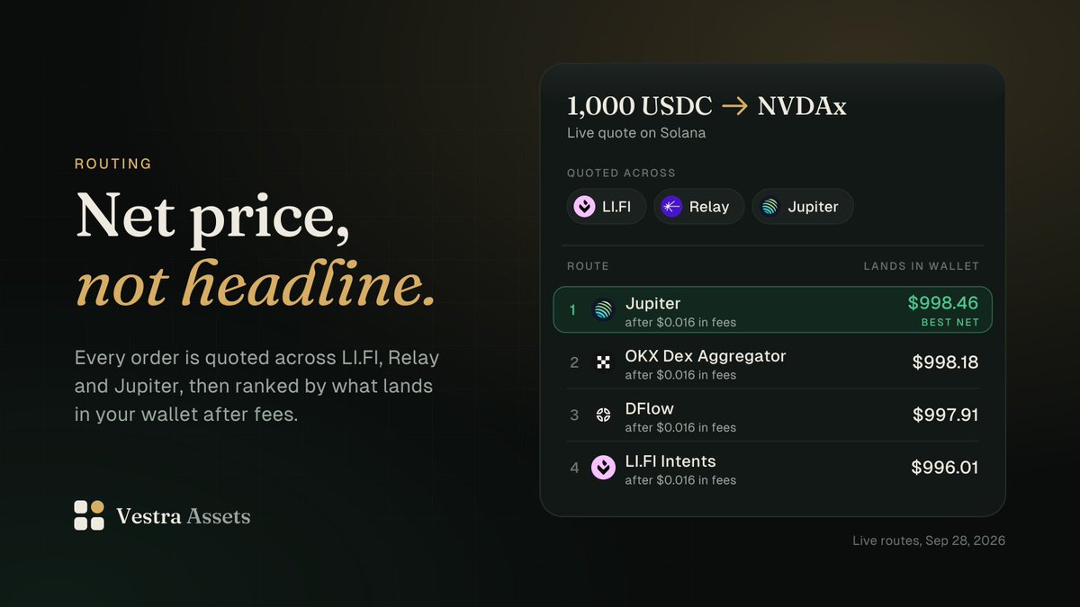 vestraassets's tweet photo. Every Vestra order is quoted across @lifiprotocol , @RelayProtocol  and @JupiterExchange, then ranked by what lands in your wallet after fees.

Not the headline price. The net one. https://t.co/YfDuF4Cr4Q