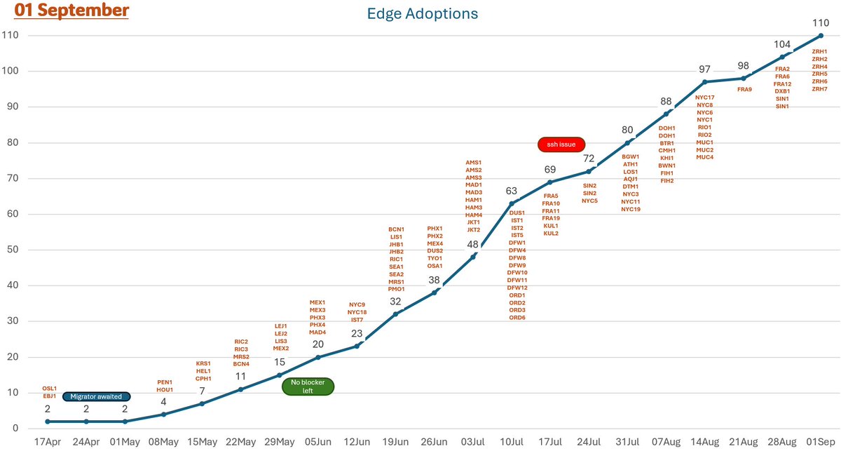 thking's tweet photo. Every massive engineering project starts with a single, innocent ticket. In our case, it was: "Vendor announced end-of-life for a software component."

What started as a simple replacement quickly escalated into a complete modernization of our network automation stack to fully support our NaaS vision. Meet NORC. Now, customer changes hit the network in seconds. Product teams define the business intent, and NORC handles the technical translation. We can roll out new features in hours instead of weeks, backed by test coverage so high that deployments are actually fun.

Migrating a global network is not for the faint of heart, but the @DE-CIX engineering team executed it flawlessly. The migration for our customers included only a single small maintenance window, which is the highest compliment you can give in network engineering 😉