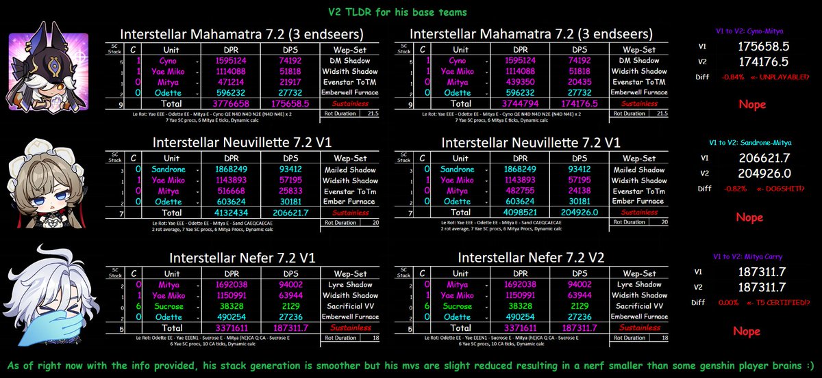 KingOfHellMain's tweet photo. Mitya V2 tldr for teams &amp; cons

His generation is the same in dual electro but solo electro is much better due to longer durations

For dual electro (no gameplay) changed near nothing and for on-field he didnt change a single bit

Till gameplay proves it/otherwise, thats it https://t.co/TJ3sGcMg6i
