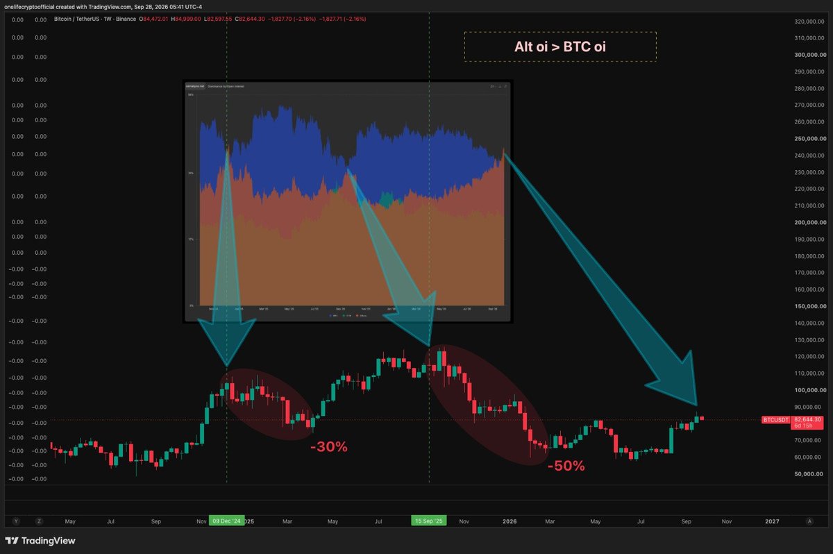 cryptomanran's tweet photo. Altcoin open interest just flipped above Bitcoin’s.

That’s only happened 3 times. All 3, $BTC corrected.
We’re already back at 83k after tagging 87k, so the market feels shaky.

But something is different this time.
Breaking down how I’m treating this dip LIVE in 1 HOUR: https://t.co/i9SSfPRZy4
