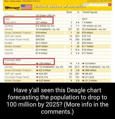 BabyD1111229's tweet photo. In a world where reality often seems stranger than fiction, the machinations behind global events can be an enigma wrapped in mystery.

One such intrigue revolves around https://t.co/oKRfJHIXLo, an obscure online entity known for its exhaustive data on military capabilities and eyebrow-raising depopulation forecasts for 2025.

We can reveal that recent findings appear to link Deagel directly to significant players on the world stage: The Central Intelligence Agency (CIA), the U.S. Department of Defense (DoD)/ The Pentagon, and The Rockefeller Foundation.

And current real-world data on excess deaths in the West strongly suggest Deagel’s depopulation forecast is not just an estimation but in fact, a target that is on track to be hit thanks to the deadly effects of Covid-19 vaccination.

This strongly suggests that https://t.co/oKRfJHIXLo isn’t just the work of one man, but is in fact the work of a U.S. Military Industrial Complex consisting of the CIA, the U.S. Department of Defense and the shady Rockefeller Foundation. Making its apocalyptic depopulation forecasts all the more concerning.

Deagel’s Forecasts & Current Events:
Deagel’s apocalyptic depopulation forecasts for 2025 predict significant population declines in various countries, stirring unease given the current excess death data being recorded around the world.

https://t.co/oKRfJHIXLo’s [infamous] 2025 forecast was removed from their website sometime in 2020. However, thanks to the Wayback Machine / Internet Archive, we are able to view the original predictions before discovered by critical thinkers.

Deagel predicted in 2020 that the United Kingdom would see its population decline by 77.1% by the year 2025.

#throwback 

https://t.co/4zUDZdLIzz

https://t.co/jOWTcCnYzC