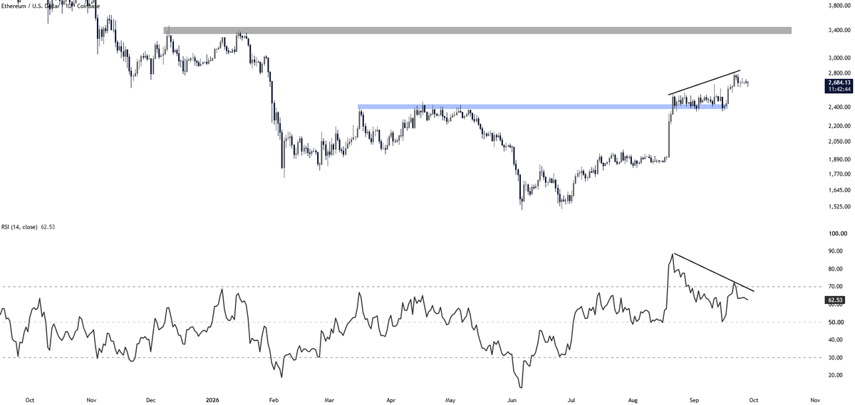 CryptoGerla's tweet photo. $ETH is cooling off, not breaking down.

RSI is making lower highs while price keeps holding the breakout structure.

$2.4K–$2.45K is the key support. If that holds, this looks like a reset before the next leg.

Reclaim $2.83K and $3.4K comes into focus.

The bigger $ETH move may still be ahead.