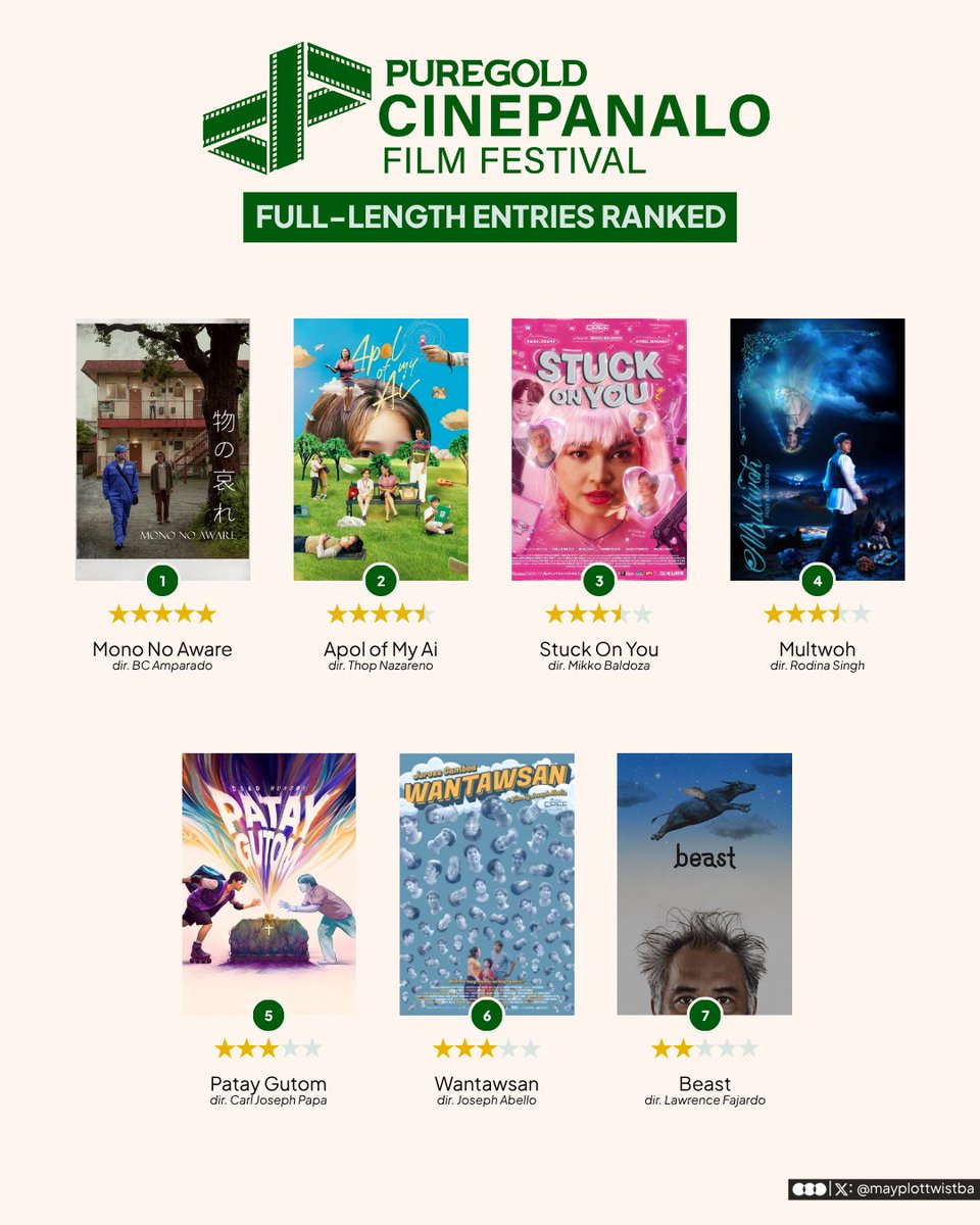 mayplottwistba's tweet photo. finished all 7 #PuregoldCinePanalo2026 full-length entries after 5 days and this is how i rate and rank them

(i rate based on what i consume and if nag-enjoy ba ako) please respect my post charot hahahaha https://t.co/zu6KXg8ZDN