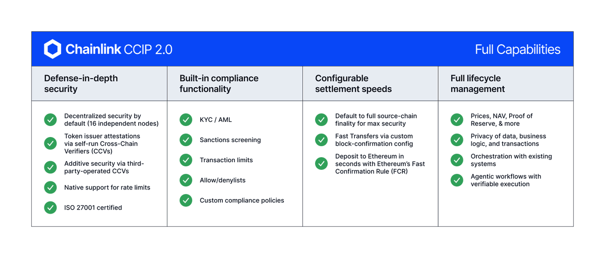 chainlink's tweet photo. 1. Institutional risk controls: Add an independent layer of verification on top of CCIP by deploying custom Cross-Chain Verifiers (CCVs) directly within Amazon Web Services and Google Cloud, or by utilizing enterprise-grade operators like Infosys and Nethermind.

2. Flexible settlement: Asset issuers get direct control over execution speed and parameters to run fast paths for high-frequency flows, or full finality and time-delayed approvals for high-value settlement.

3. Always-on compliance functionality: Native integration with Chainlink ACE embeds policy controls directly into cross-chain transfers, enforcing issuer-defined KYC, AML, sanctions screening, allowlists, exposure limits, and more.