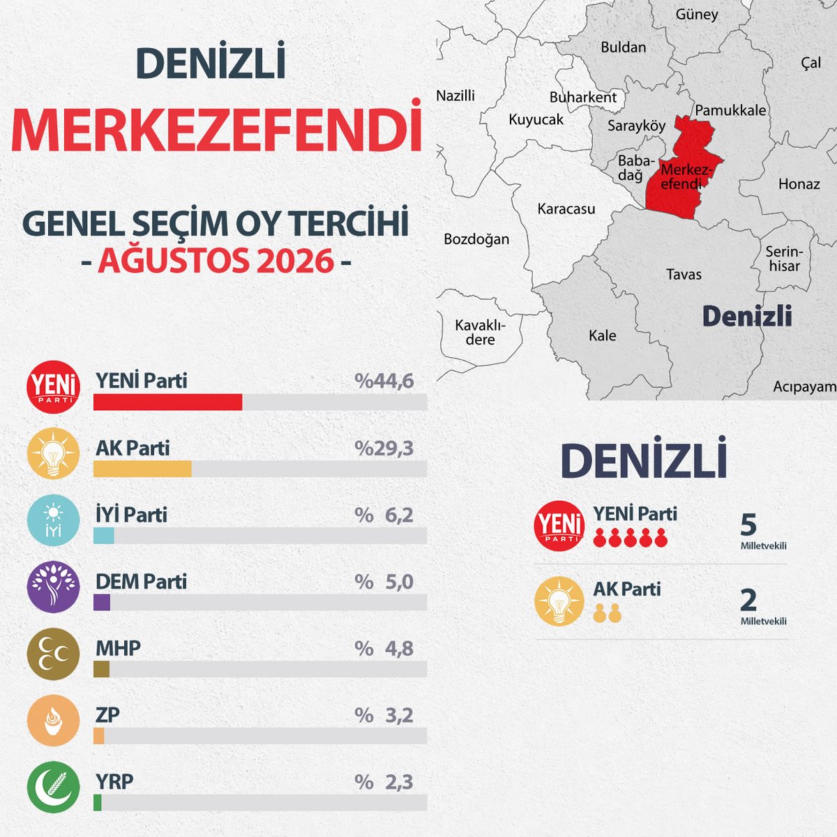 mrt_kizil's tweet photo. DENİZLİ - Merkezefendi | Genel Seçim - AĞUSTOS 2026

"Türkiye'nin Veri Haritası" Ağustos Raporu sonuçlarına göre...

BU PAZAR GENEL SEÇİM OLSA... 

%44,6 - YENİ Parti 
%29,3 - AK Parti 
%  6,2 - İYİ Parti 
%  5,0 - DEM Parti 
%  4,8 - MHP 
%  3,2 - ZP 
%  2,3 - YRP 
%  4,6 - Diğerleri

Denizli
Milletvekili Dağılımı

5 - YENİ Parti
2 - AK Parti
