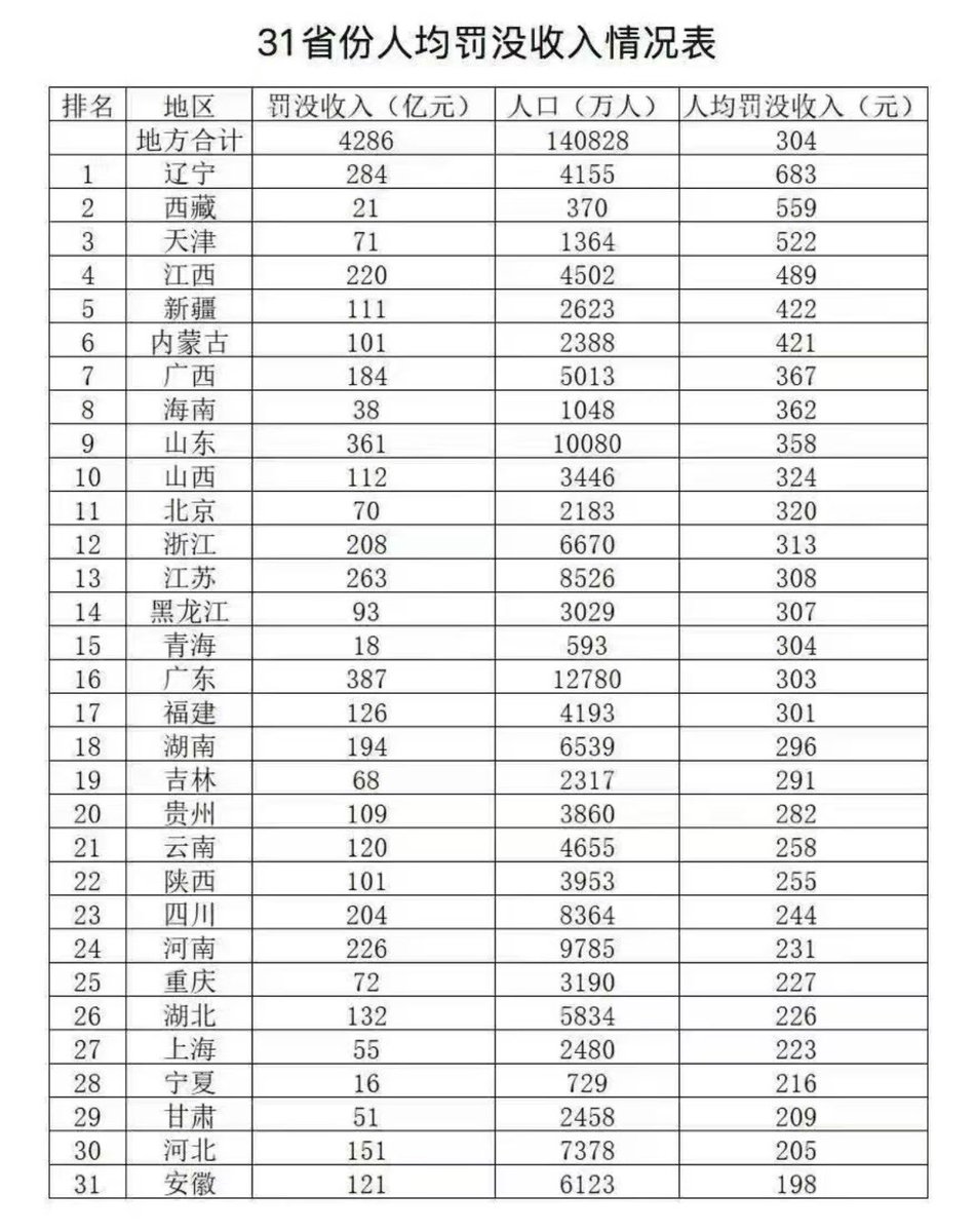 Finding8964's tweet photo. 【营商环境排名会骗人，但罚没收入不会：31省份人均罚没收入排名】营商环境排名年年有，简化审批、减税扶持的口号也喊得响。这类榜单往往可以通过短期整改和材料包装来刷分，参考价值要打个问号。

但有一组数据不太能修饰罚没收入。
把各地罚没总额除以常住人口，算出一个“人均罚没收入”就能绕开那些宣传话术，直接看到讨没收入，就能统开别些查传话术，直接看到各地执法松紧和市场隐形成本的真实面貌。

全国人均罚没均值是304元，但31个省份之间的差距相当大(详细数据见下表，数据来源《中国统计年鉴(2025年)》)。按人均罚款从高到低，可以分成四档来看。

一、人均400元以上:罚款负担全国最重
这一档有6个地区，人均罚没都超过了400元:辽宁683元、西藏559元、天津522元、江西489元、新疆422元、内蒙古421元。

辽宁683元断层第1，是全国平均水平的两倍还多。全年罚没284亿元，分摊到4155万常住人口头上，人均承担的罚款远超其他省份。

西藏559元排第2，但情况比较特殊。常住人口只有370万，基数极小，21亿元的罚没总额一摊，人均数值自然被拉得很高。这跟营商环境的关联可能不是很大，但也有一定的关联，毕竟数据在这里摆着。

天津522元，跟北京、上海形成了鲜明对比。在城市管理领域，天津的交通、市容、市场处罚尺度明显更严格。

江西489元，在中部地区算是一个特例。隔壁的安徽 湖北 河南都排在榜单末尾 只有江的女徽、湖北、河南部排往榜率来尾，只有江西一省高居前列。对省内的小微企业和个体户来说，合规经营的隐性成本确实更高一些。

新疆和内蒙古，地域辽阔，基层监管覆盖范围广，可能资源与环境执法罚没收入较多，人均罚款也相应走高。

二、人均300-399元:中高水平罚款
这一档的数值基本在304元平均线上下浮动，东西部省份都有，内部分化也比较明显:广西367元、海南362元、山东358元、山西324元、北京320元、浙江313元、江苏308元、黑龙江307元、青海304元、广东303元、福建301元。

广东、江苏、浙江、山东四个经济大省的表现差不多。广东罚没总额387亿元全国第1，但1.278亿的人口基数大幅摊薄了人均数值，只有303元全国第16。江苏、浙江、山东税源都相对充足，但排名在9-13位之间，总体罚没收入偏高。

北京人均320元，比天津低了整整200元。两座直辖市在执法导向上差异巨大。但排全国第11位，要高于全国平均水平，人均比上海多将近100元。

广西和海南，旅游商户密集，日常巡查频次高，人均都突破了360元。山西、黑龙江、青海财政自给能力偏弱，人均罚没稳定卡在300元区间。

三、人均200-299元:处罚压力低于全国均值
这一档罚款负担相对更轻，湖南296元、吉林291元、贵州282元、云南258元、陕西255元、四川244元、河南231元、重庆227元、湖北226元、上海223元。四川和河南人口体量庞大，百亿级的罚没总额分摊到上亿人头上，人均数值就降下来了。

湖北、河南两个中部省市集中在220到240元区间，整体执法尺度不算严。吉林、云南、贵州、陕西、重庆、湖北产业基础一般，但也没有依赖罚款来增收，给市场主体留出了足够的容错空间，值得表扬。

上海223元，一线城市税收底盘厚实，有条件推行柔性执法，首违不罚、轻微免罚这些措施落实得比较到位，罚款只是兜底手段，不是主要管理工具。

四、人均200元以下:全国罚款负担最轻
榜单末尾这四个地区处罚力度最克制:宁夏216元、甘肃209元、河北205元、安徽198元，安徽全国最低。

安徽人均只有198元，跟第一名辽宁差了将近500元。这推翻了“中西部省份罚款偏重”的刻板印象。河北和甘肃财政收支压力不小，但执法上以警告、整改教育为主，极少一罚了之。宁夏是西北省份里执法尺度最宽松的地区之一，小微企业的隐形成本相对较低。

当然不能简单说"罚款高就等于营商环境差"，合理的处罚是规范市场秩序的底线。但31个省份人均罚没从198元到683元，3倍左右的差距，直观地体现了各地经营生存成本的巨大差异。

光鲜的营商榜单可以包装，但入库的罚没收入不会骗人。比起各类评比排名，这份人均罚没数据(如果罚没款都如实上缴国库的话)，可能是衡量地方市场真实压力最诚实的一把尺子。虽然它不一定能百分百代表一个地区营商环境的好坏，但起码可以说明很大的问题!