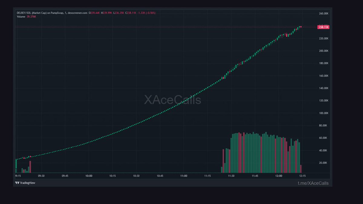 XAceFalcon's tweet photo. solana:92BVgXufGjaMUyANA97dvg8LqNb5VMg2wgRfve9tPdCG delivered.

8.04x from 29.7K. As expected.

CA: Gf8VmmTRbJ3WcefMPFKjynqoswTMfgk3HfgSRKHBfXet

🟣 SOLANA https://t.co/fQzPDqKFtH