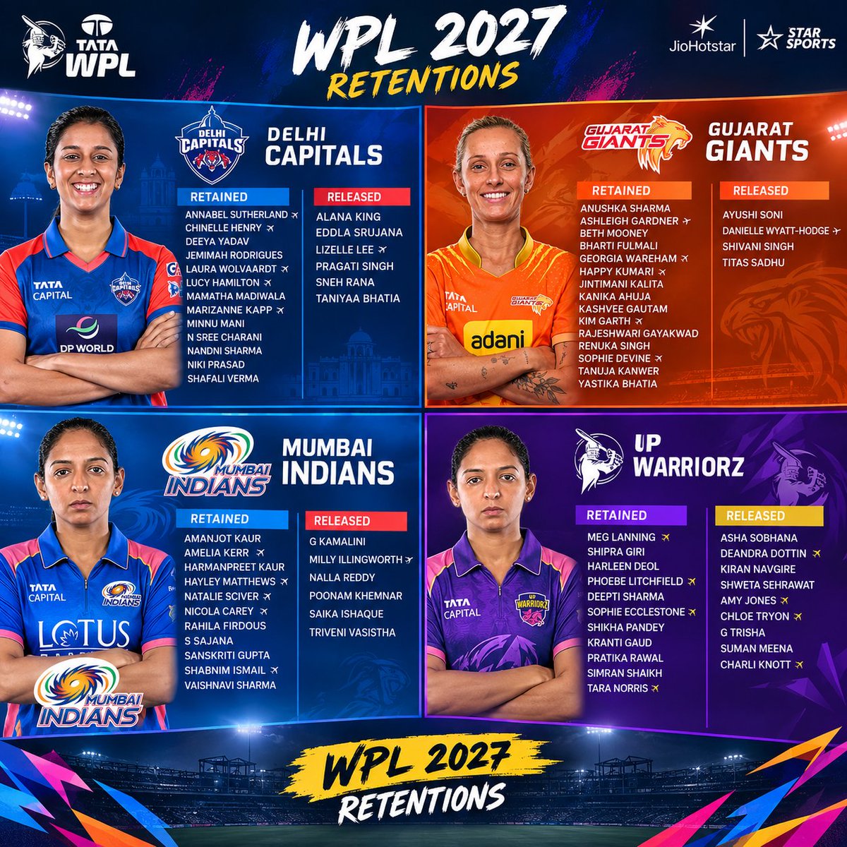 SportBeat24's tweet photo. WPL RETENTION 2027 https://t.co/UYPqqpjiHD