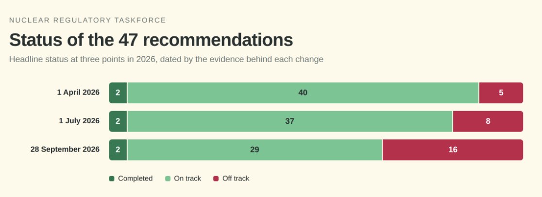 Michael_J_Hil's tweet photo. 1/4 Everyone agrees that the Fingleton Review needs to be implemented to get our nuclear costs down. Yet progress towards implementing these recommendations is stalling – more and more of them are off track. https://t.co/wAPw7almpd