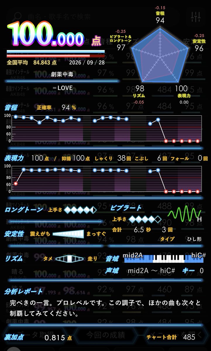 pop_tlia's tweet photo. オフありでした!
成果
ソテ+3 https://t.co/51BveHftNy
