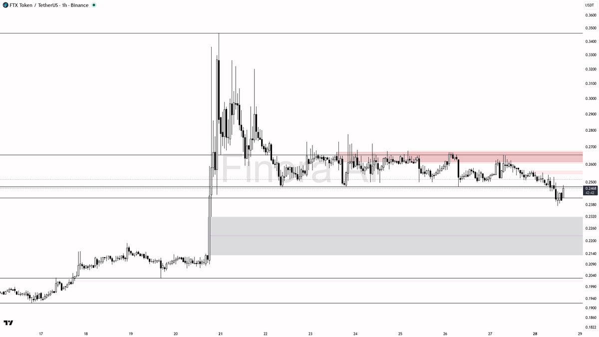 ⚡ $FTT 9.6x volume but bearish structure demands rejection on this bounce 
 [📷](https://pbs.twimg.com/media/HTTZh4YWUAA3crl.png) https://pbs.twimg.com/media/HT