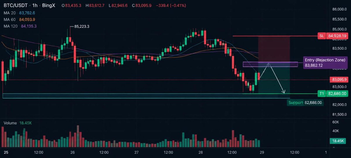 Web3SparkX's tweet photo. BTC slipped below $83K today. I’m watching the rebound before making any short-term move.

The 1H structure is still weak, while the 1D trend hasn’t fully turned bearish yet. So for me, this is more of a tactical short setup than a high-conviction trend reversal.

My levels:
• Entry: $83,862 ( only on a rejection ) 
• SL: $84,928
• T1: $82,680

The derivatives side is also interesting. 24h OI is up 4.77%, while 7d OI is down 2.09%. Funding is at 0.01, so I’d rather wait for confirmation than chase the current move.

$82,680 is the key level for me. A clean break and hold below it would make the bearish setup more interesting. If BTC reclaims the upper resistance area, I’d invalidate the idea and stay out.
Still keeping an eye on ETF demand as a potential counterweight.

Would you wait for the $83.8K rejection, or wait for a clean break below $82.68K?

$BTC
https://t.co/bW19Fr2L9d⁠

#BTC #Bitcoin #BingX #Crypto

⚠️ Crypto markets are highly volatile. This is for informational purposes only and is not financial advice.