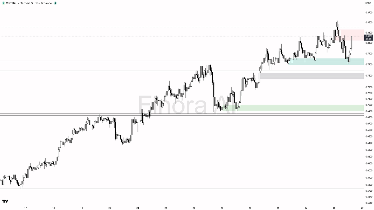 🔍 $VIRTUAL 5.1x volume on a 2.5% tick with flat 24h — fading this buying pressure 
 [📷](https://pbs.twimg.com/media/HTTZkOKXkAARBlo.png) https://pbs.twimg.com