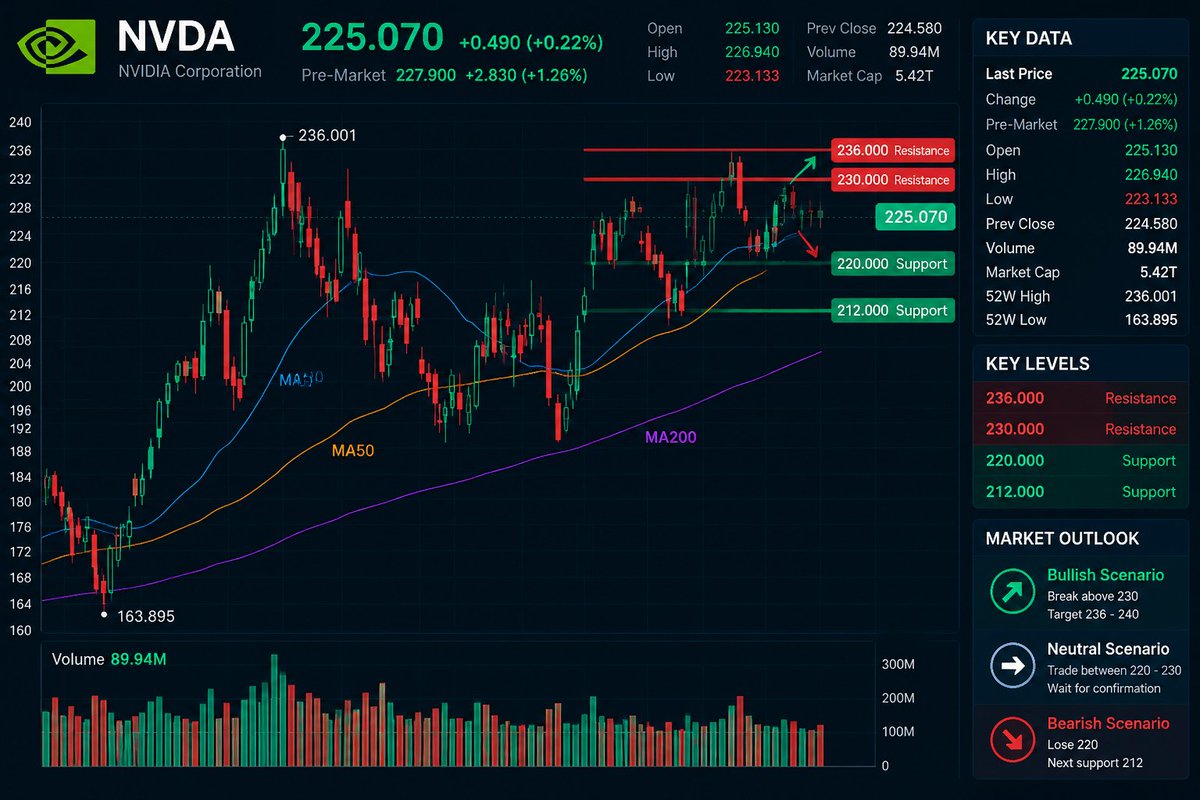 帖子2
$NVDA Morning Setup 🚀
Last close: $225.07
Pre-market: $227.90
💰 Money Flow:
Buyers stepped back in after last week's consolidation.
📊 Technical:
The char