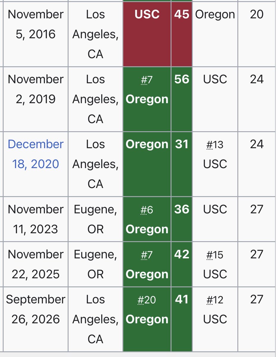 Russell_Arch's tweet photo. @Trojanfan33 @sportsiren If he does, we’ll just have our backup beat the Trojans by double-digits… again.

The last USC victory over Oregon happened while Barack Obama was still the President of the United States! 😂 https://t.co/hevNtO0DTJ