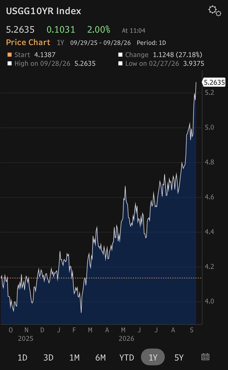 EpsilonTheory's tweet photo. The problem isn’t so much the level of interest rates but the speed with which they are increasing. This is what breaks stuff. https://t.co/ObXbI4dHux