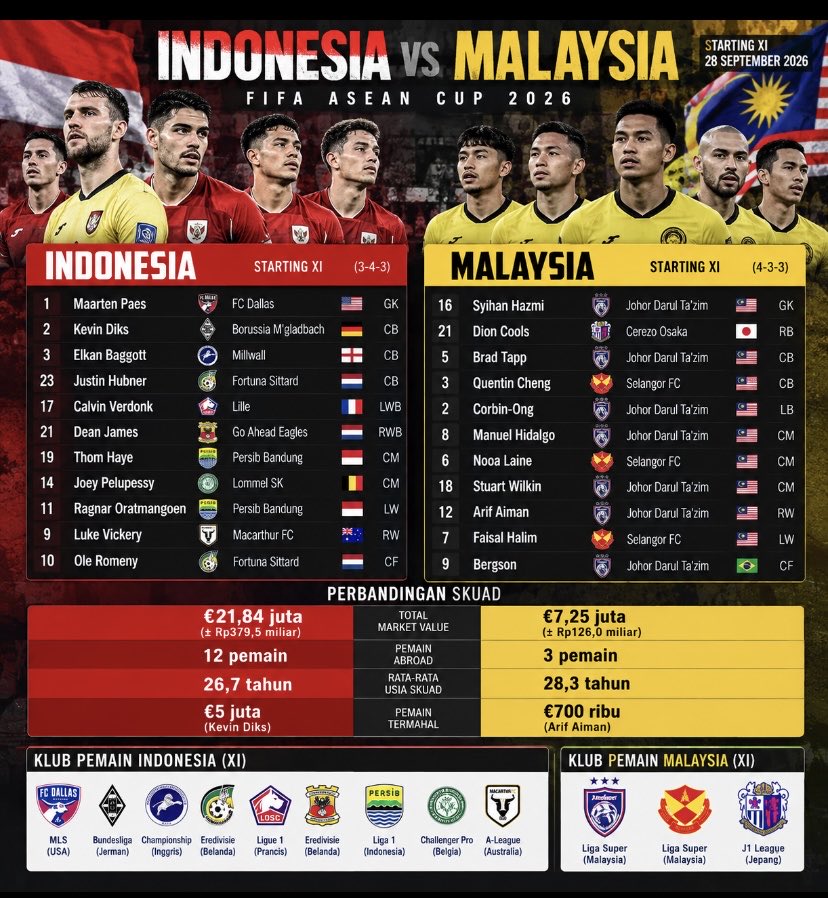 monkeyboyIND's tweet photo. "era STY wajar bisa bantai malay 4-1, dulu pemain malay busuk"
ehh kocaakkk, era sty materi pemain kita juga kagak bagus" amaat, liga 1 kebanyakann, sekarangg dari segi pengalaman pemain, market value, jauh dari malaay pemain kitaa...
#TimnasDay https://t.co/vL4GRaPfBd