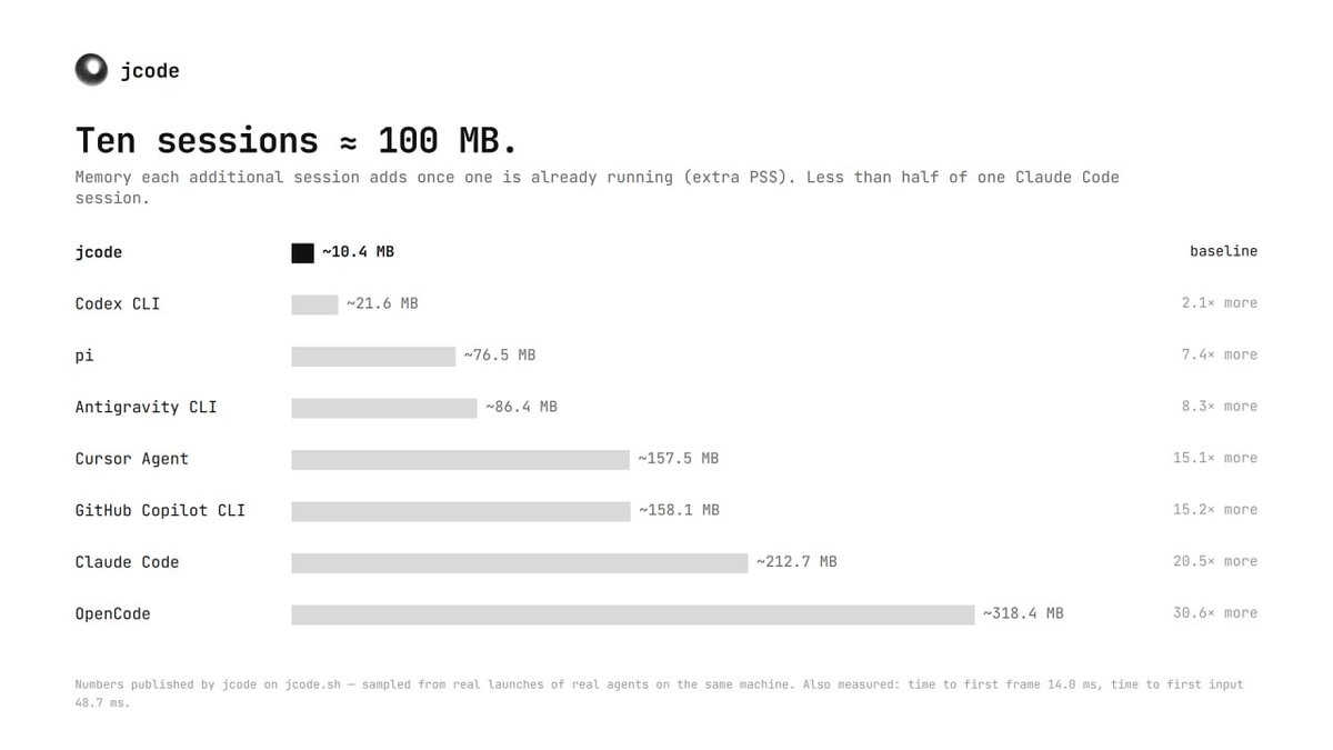 jcodesh's tweet photo. Ten jcode sessions ≈ 100 MB.

That’s less than half of one Claude Code session.

Extra memory each additional session adds, as measured by jcode on the same machine:
jcode ~10.4 MB · Codex CLI ~21.6 MB · Cursor Agent ~157.5 MB · Claude Code ~212.7 MB · OpenCode ~318.4 MB

The bottleneck to massive parallelism is resource efficiency.

https://t.co/nA2gYsstro
