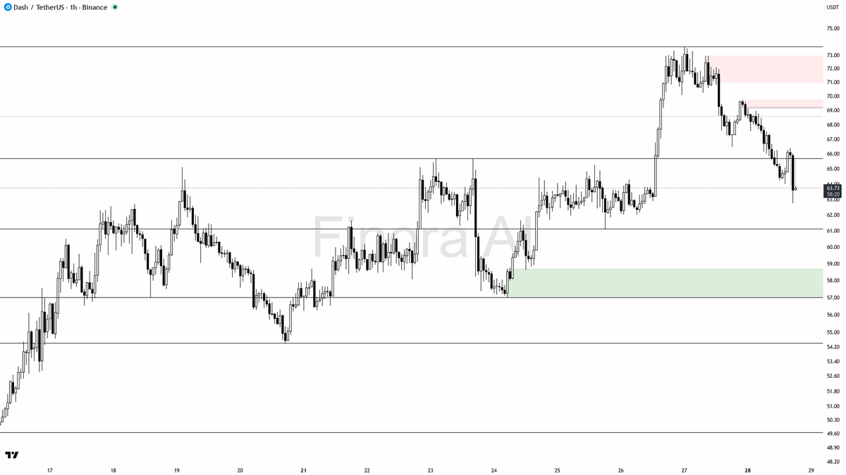 🤔 $DASH 5.6x volume spike on selling pressure — shorts only after clear rejection

- my bias is bearish here on the 1h — this is a counter-trend sell versus bu