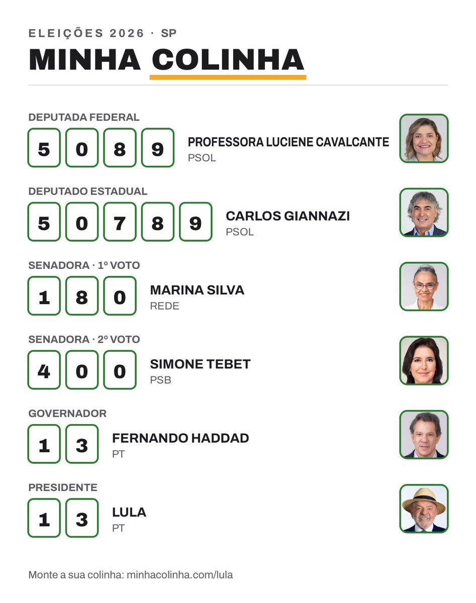 GustavoOAnt's tweet photo. @nawstudy_ @LulaOficial @MarinaSilva @samiabomfim Estou com @_lucavalcante pra federal 5️⃣0️⃣8️⃣9️⃣ e @carlosgiannazi 5️⃣0️⃣7️⃣8️⃣9️⃣!! https://t.co/GoutLWzMBJ