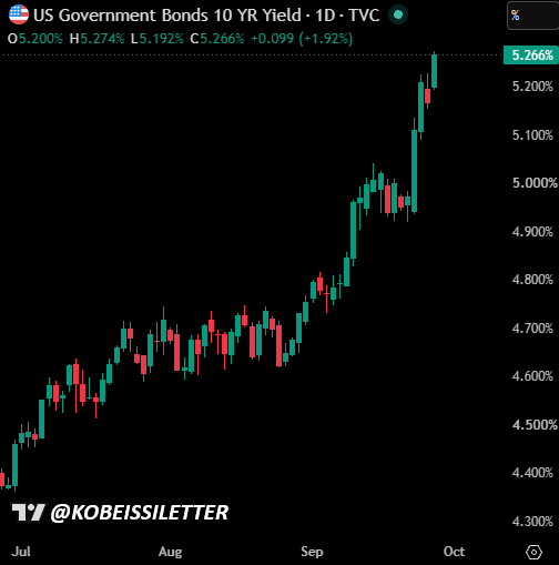 KobeissiLetter's tweet photo. Another day, another 19-year high for the US 10Y Note Yield.

Now up to 5.27%, up +135 basis points since the low seen 6 months ago.

Where is the US Treasury? https://t.co/cdu2e1LdMq