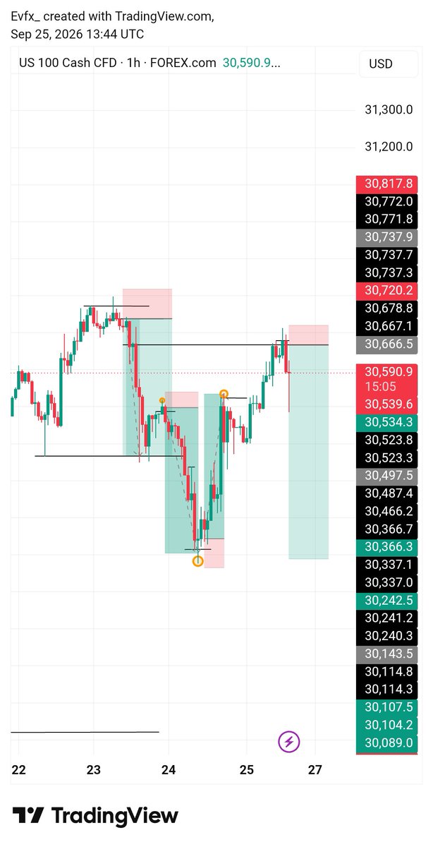 callme__eva's tweet photo. #NAS100 🛍️

1:9 RR ✅ 

Looking out for a re-entry if price comes back to it.

⛳🏌️ https://t.co/aAi80m9Cui