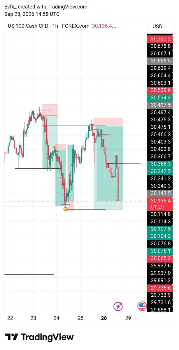 callme__eva's tweet photo. #NAS100 🛍️

1:9 RR ✅ 

Looking out for a re-entry if price comes back to it.

⛳🏌️ https://t.co/aAi80m9Cui