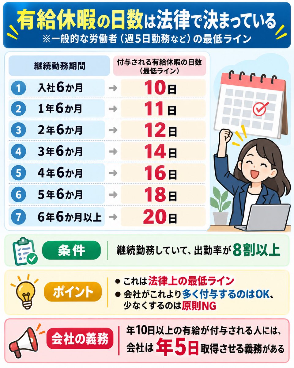 b8r7us's tweet photo. これ守ってない企業が多くて残念なんだけど。

有給休暇は法律で最低日数が決まっています。

週5日勤務などの一般的な労働者の場合、

入社6か月 → 10日
1年6か月 → 11日
2年6か月 → 12日
3年6か月 → 14日
4年6か月 → 16日
5年6か月 → 18日
6年6か月以上 → 20日

※継続勤務していて、出勤率が8割以上の場合。

これは法律上の最低ラインなので、
会社がこれより多く付与するのはOKですが、
原則としてこれより少なくすることはできません。

また、年10日以上の有給が付与される人については、
会社側に年5日取得させる義務があります。