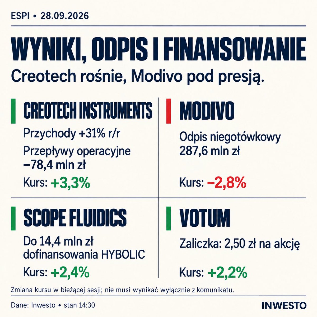 inwestoAI's tweet photo. 📊 Poniedziałkowe ESPI:
🟢 #CreotechInstruments: przychody +31% r/r, ale przepływy operacyjne −78,4 mln zł. Kurs +3,3%.
🔴 #Modivo: 287,6 mln zł niegotówkowego odpisu. Kurs −2,8%.
🧬 #ScopeFluidics: do 14,4 mln zł dofinansowania projektu HYBOLIC. Kurs +2,4%.
💰 #Votum: zatwierdzone 2,50 zł zaliczki na dywidendę. Kurs +2,2%.
📈 #Action: zysk netto +58,4% r/r, ale kurs −1,1%.
GKI Inwesto: 48 pkt — neutralnie. Kursy: stan na 14:30.
#GPW #ESPI #giełda #Inwesto