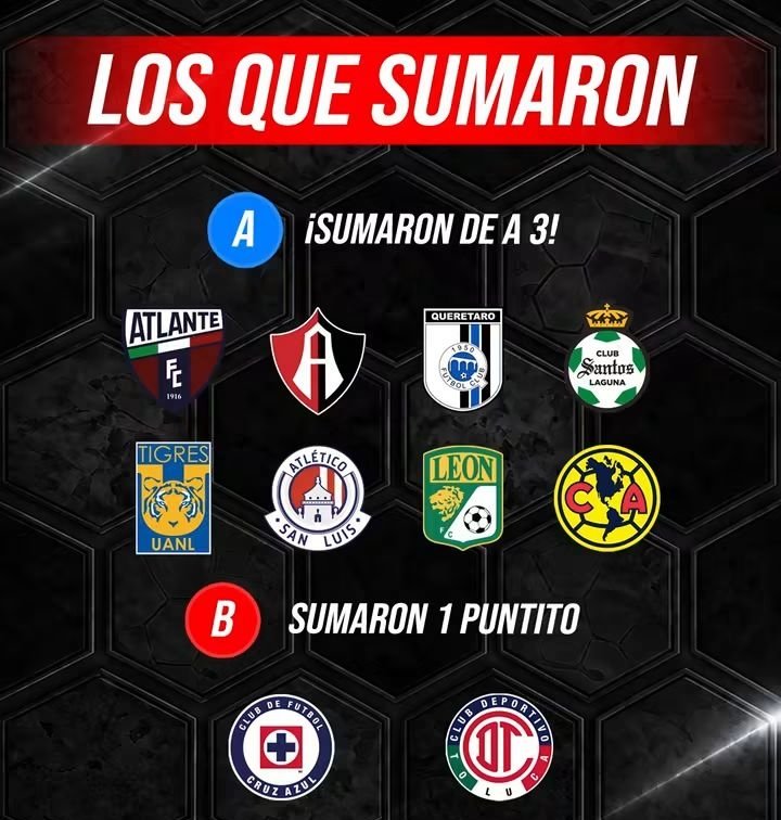 CarlosRoblesMex's tweet photo. Después de 1️⃣0️⃣ jornadas así marchan las cosas en la @LigaBBVAMX ⭐ en la tabla general, quienes sumaron, la tabla de goleo y los resultados que arrojó el 🅰️pertura 2️⃣0️⃣2️⃣6️⃣, excelente semana. ⚽ 😃 🏟️ 🥳 https://t.co/kuwAKuFQJu