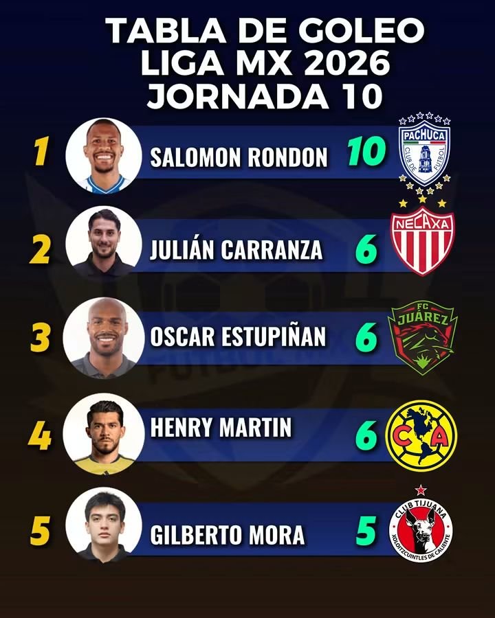 CarlosRoblesMex's tweet photo. Después de 1️⃣0️⃣ jornadas así marchan las cosas en la @LigaBBVAMX ⭐ en la tabla general, quienes sumaron, la tabla de goleo y los resultados que arrojó el 🅰️pertura 2️⃣0️⃣2️⃣6️⃣, excelente semana. ⚽ 😃 🏟️ 🥳 https://t.co/kuwAKuFQJu