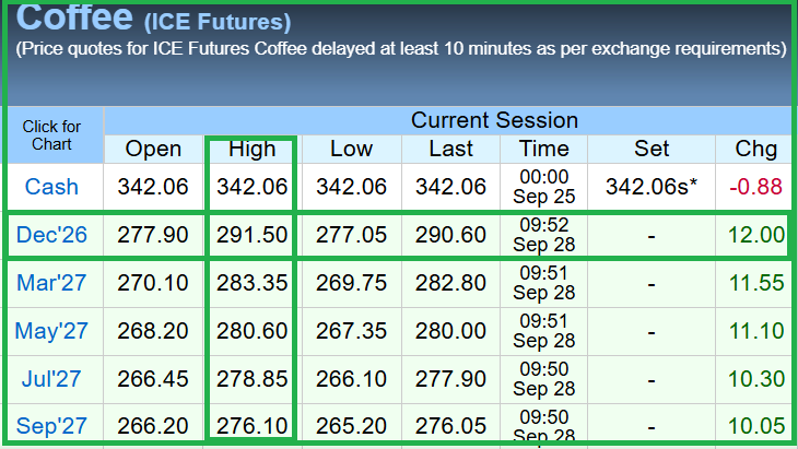 SpillingTheBean's tweet photo. *BREAKING #KC: ARABICA #COFFEE NOW UP NEAR 12C/LB AT INTRADAY HIGH OF $2.9150 AS BIG BRAZIL CROP FAILS TO MATERIALIZE AND LOSSES IN NEAR-ALL OTHER PRODUCING COUNTRIES CONTINUE TO EXPAND FOR 2026-27 WORLD CROP !! https://t.co/aXKYUbyrll