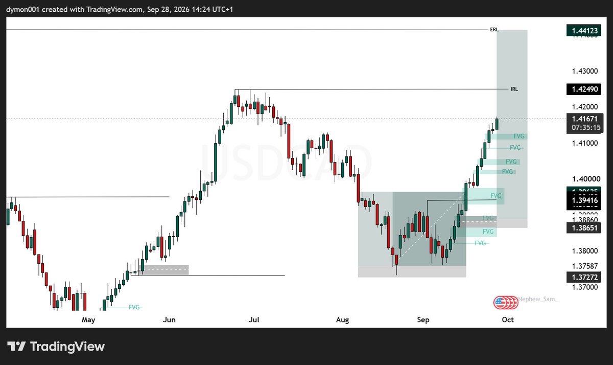 Dymon830546's tweet photo. Every trade i called live here and on telegram moving in good profit, well except #USDCAD that missed us .
Join me and see as the trades come before the moment https://t.co/ed8TIkFqAr https://t.co/PsF3aNUZ02