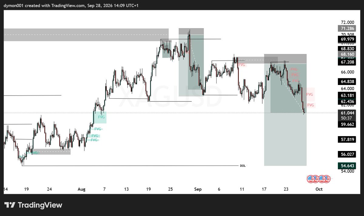 Dymon830546's tweet photo. Every trade i called live here and on telegram moving in good profit, well except #USDCAD that missed us .
Join me and see as the trades come before the moment https://t.co/ed8TIkFqAr https://t.co/PsF3aNUZ02