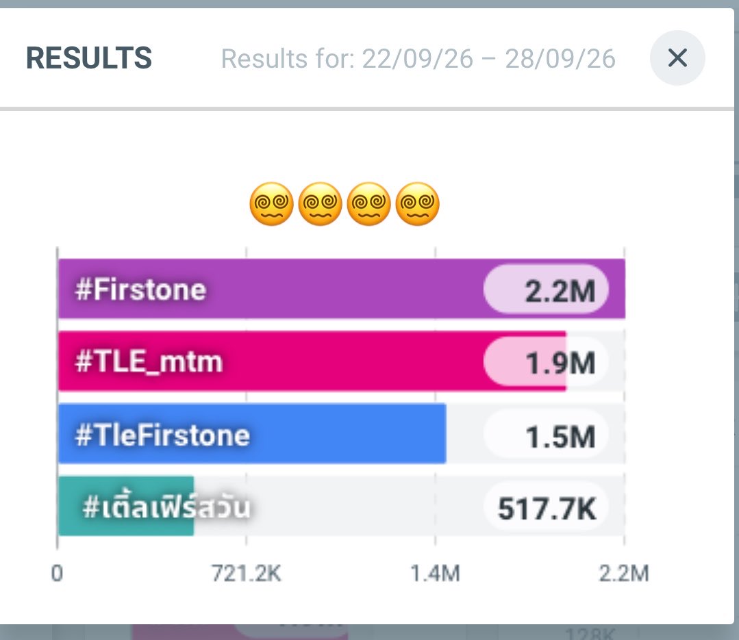 Love00ff's tweet photo. สวัสดีป้าฝน คนสวย คนงาม ตัดยอดเที่ยงคืนน้า 🙏🏼 ดันพี่เติ้ลมาคู่น้องเฟิร์สหน่อยยย🥺

#TLE_mtm #Firstone   #TleFirstone #เติ้ลเฟิร์สวัน 𐙚
@TLE_mtm  @firstone_wnk https://t.co/MrS5TSxQHQ