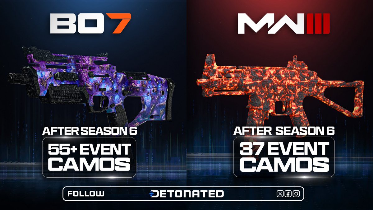 DETONATEDcom's tweet photo. Black Ops 7 finished with ~20 MORE Event Camos added than Modern Warfare 3 after 6 Seasons:

💥 BO7 — 55+
💥 MW3 — 37 https://t.co/ywNPfx52gM