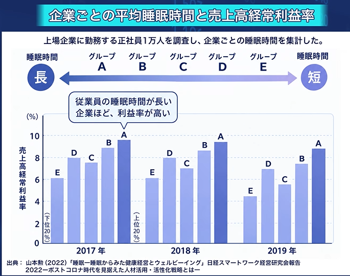 marketmaker7's tweet photo. 睡眠時間と売上高経常利益率の関係

従業員がよく寝る企業ほど、利益率が高い！

在宅勤務のメリットは、通勤時間に費やす時間を睡眠時間に充てることができることだと思っており、家の方が集中力がアップして生産性が高いです。

※ちなみに、私は家では立って作業しているので、それも生産性アップに貢献していると思います。
スタンディングデスクはお勧め→https://t.co/sKLHqUO2bU

最近、出社を義務化する企業が増えているそうですが、睡眠時間が減ることにより、利益率が下がるのではないでしょうか（笑）