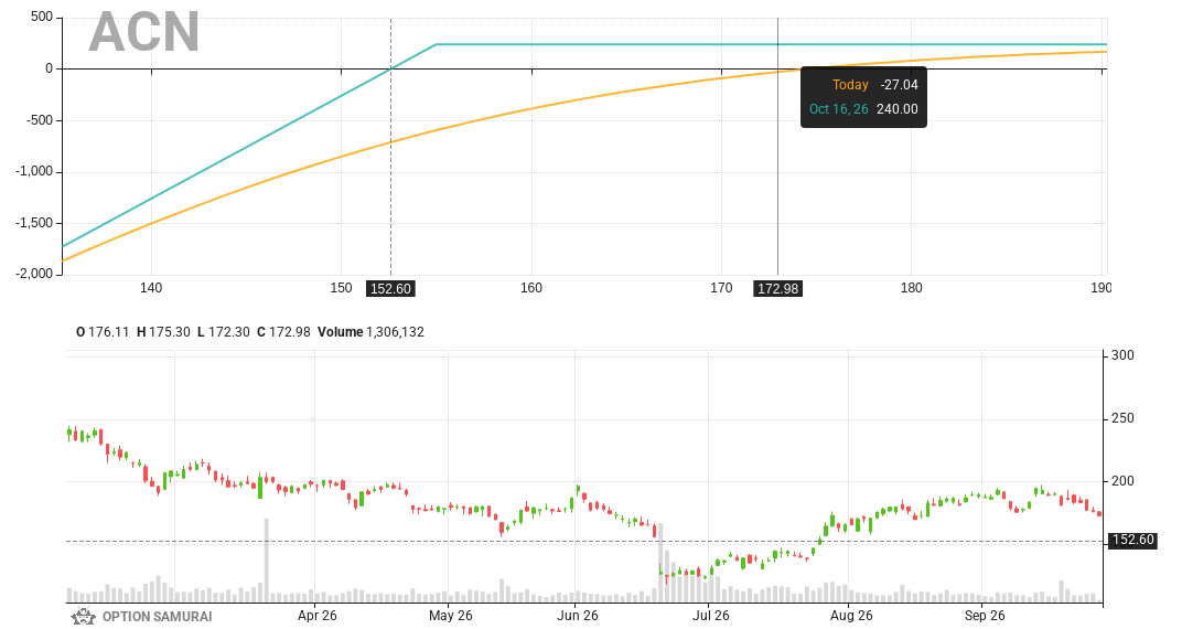 A new candidate for a wheel strategy: $ACN 
Put strike 155.0 for 16-Oct-26: 
💵 Return is 1.6% and 31.5% annualized
💵 Breakeven is 11.8% away
💵 Dividend yield