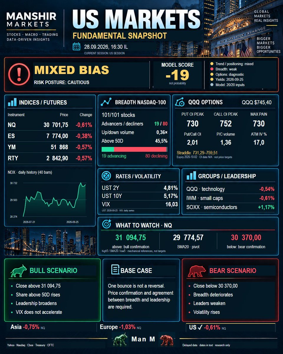 manshir77's tweet photo. US Markets | 2026-09-28 16:30 IL
Mixed | Score -19
NQ 30,701.75 | Breadth 19/80 | VIX 16.03
Bull > 31,094.75
Pivot 29,774.57
Bear < 30,370.00
Price, breadth and leadership need alignment.
Delayed; score is not probability
#USMarkets #NQ https://t.co/mCILBPUrsM