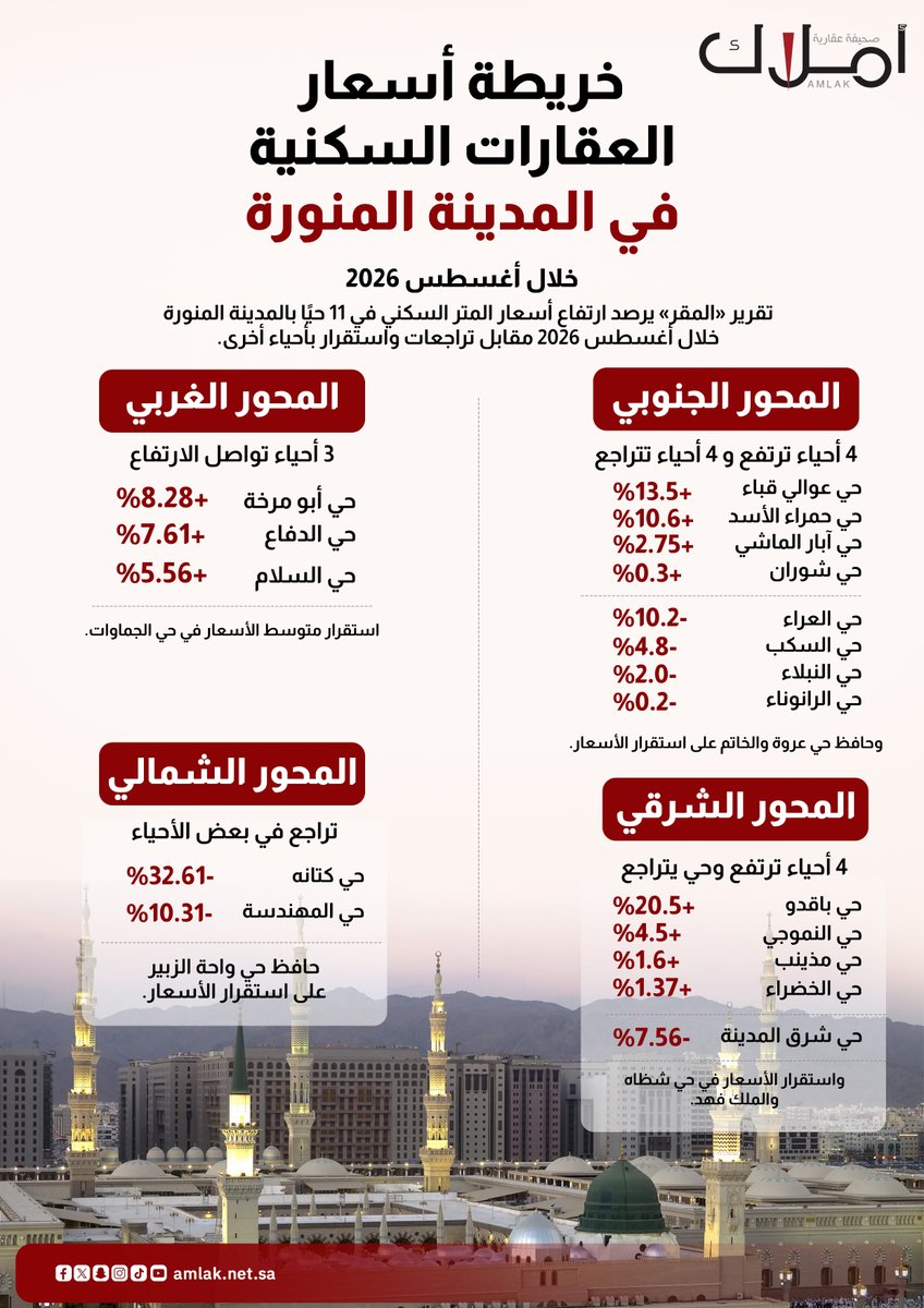amlak_news's tweet photo. خريطة أسعار العقارات السكنية في #المدينة_المنورة خلال الشهر الماضي

شهدت خريطة أسعار العقارات السكنية في المدينة المنورة تحركات متباينة خلال أغسطس 2026، مع تسجيل 11 حيًا ارتفاعًا في متوسط سعر المتر مقارنةً بشهر يوليو.
 في مقابل أحياء أخرى اتجهت أسعارها إلى التراجع أو حافظت على استقرارها، وفقًا لبيانات تقرير صادر عن شركة المقر للتطوير والتنمية، الذراع الاستثمارية لأمانة منطقة المدينة المنورة.
https://t.co/vAlGhrGOmn
#عقار 
#صحيفة_أملاك