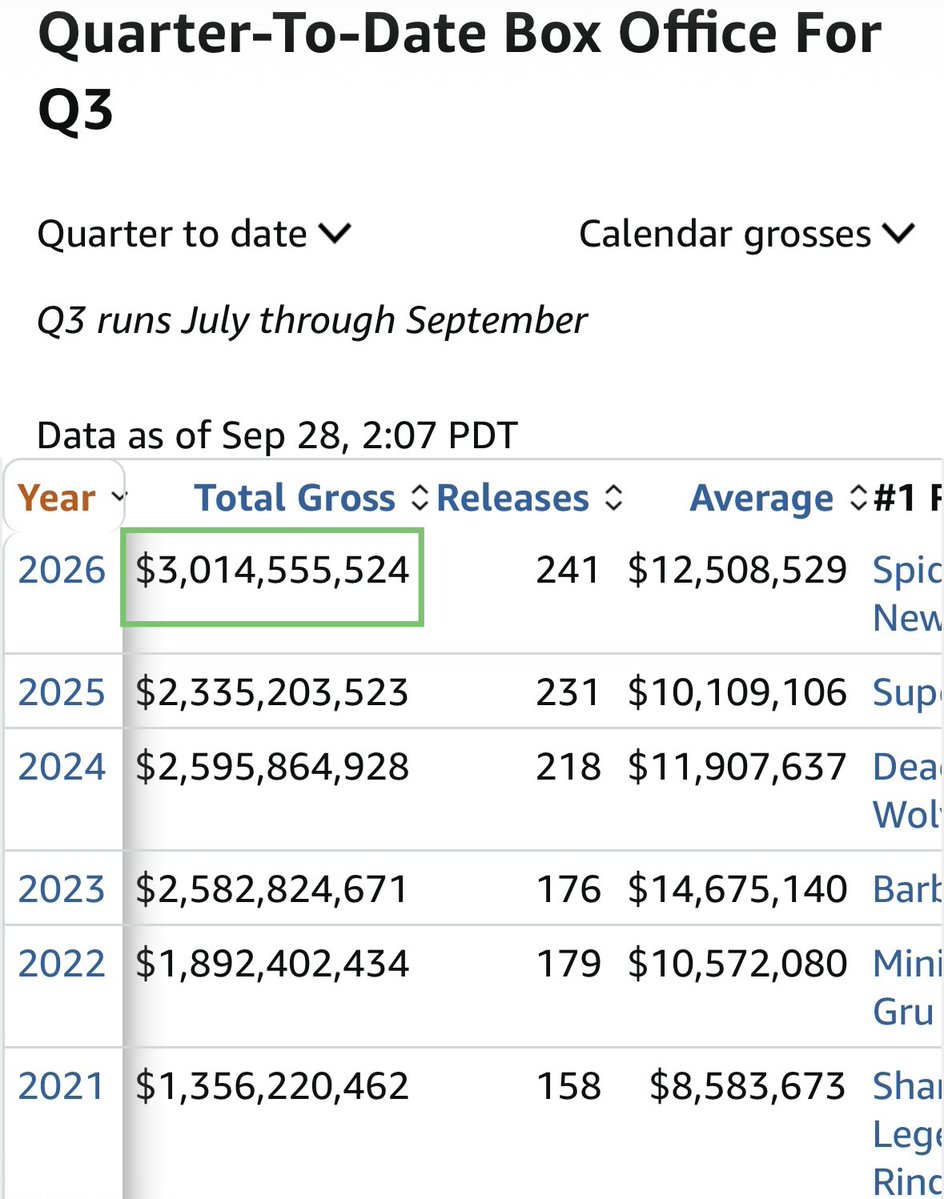 abderrazz1's tweet photo. There it is!! Over 3 Billy!! Marking it as the BEST Q3 Box office EVER!! Nice job to all the #APES π¦ and moviegoers π₯ this is simply Amazing! π
#AMC #AMCNEVERLEAVING #AMCNOTLEAVING #AMCTOTHEMOON #AMCARMY #APESNOTLEAVING #APEARMY #MOVIES #MOASS #AMC500k
$AMC
π¦π¦π₯ππππ https://t.co/qMmpCjGd3D