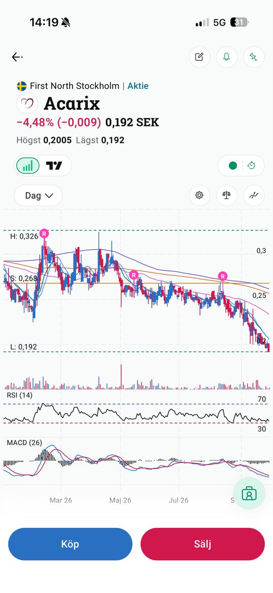 mikeM9105's tweet photo. Another new year lows for the best company in Sweden 😂 #acarix this is starting to be really embarrassing, what is this management doing? https://t.co/xqiZq6cC4x