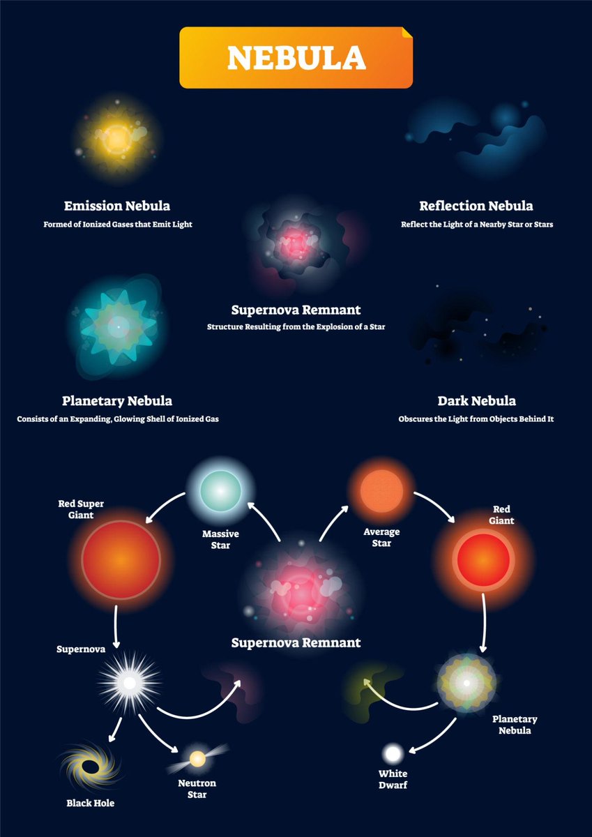 CosmicVoid_X's tweet photo. Nebula Formation. 
 Stars explode as supernovae.
Gas spread into space.
Dust gathers into vast cosmic clouds.
Radiation or nearby stars illuminate the cloud.
Dense regions may collapse, forming new stars.
Nebulae are both stellar birthplaces and remnants of dying stars.🚀 https://t.co/RY5ylFKVW5